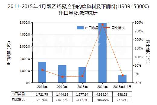 2011-2015年4月氯乙烯聚合物的廢碎料及下腳料(HS39153000)出口量及增速統(tǒng)計(jì)